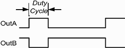 Figure 2. PWM duty cycle with no dead time intervals